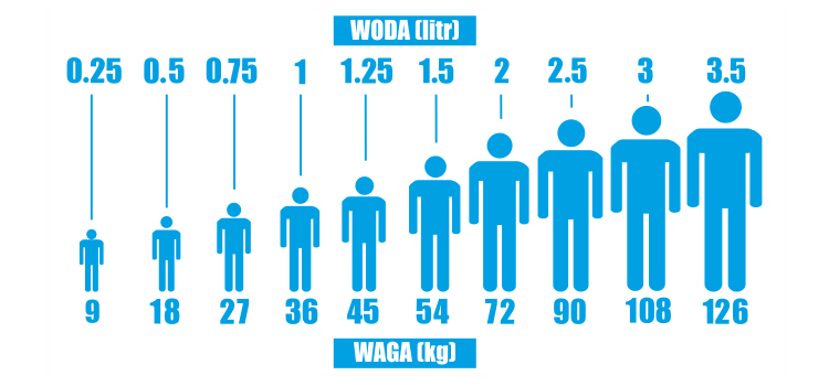 ile wody powinniśmy pić - w odniesieniu do naszej wagi