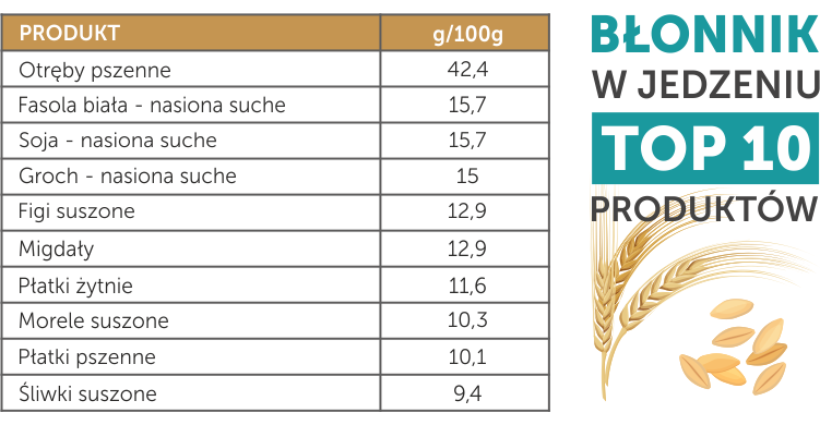 błonnik - top 10 produktów